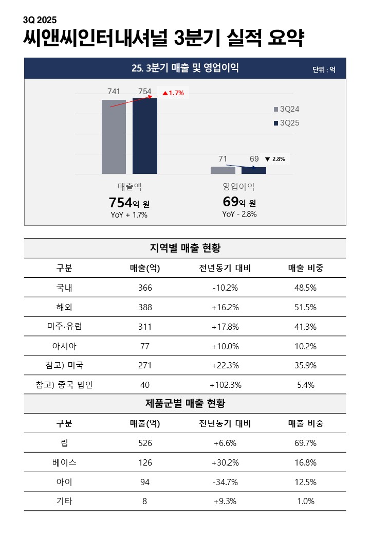 씨앤씨인터내셔널, 3분기 매출 754억원 달성… 해외 매출 51.5%로 ‘역전’ 27-Image